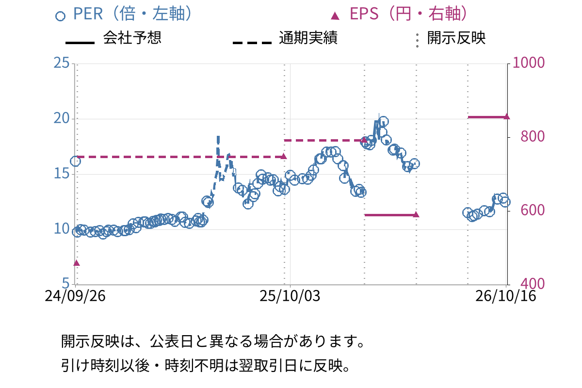 西川計測 (7500) のEPS・PER推移チャート