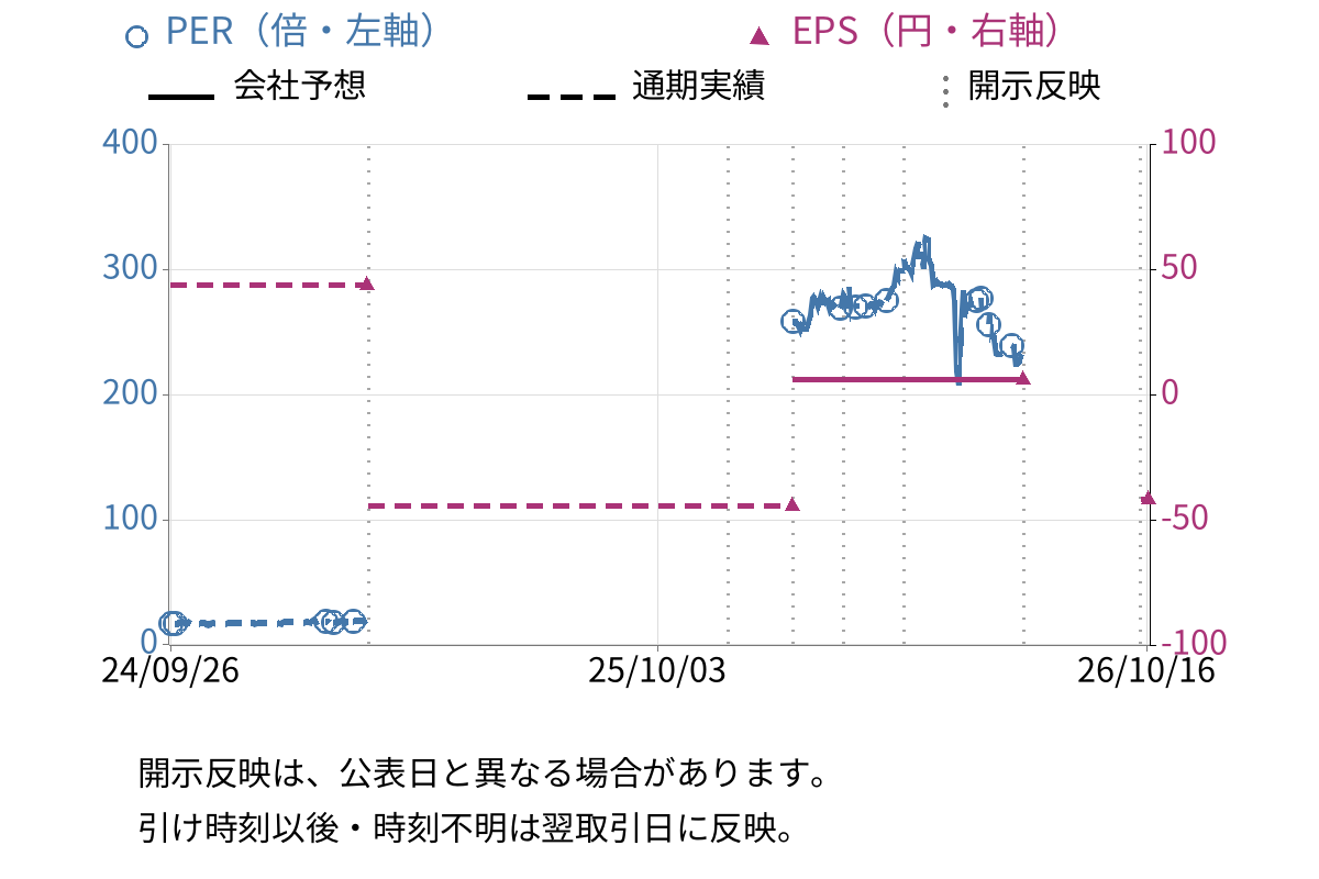 ティムコ (7501) のEPS・PER推移チャート