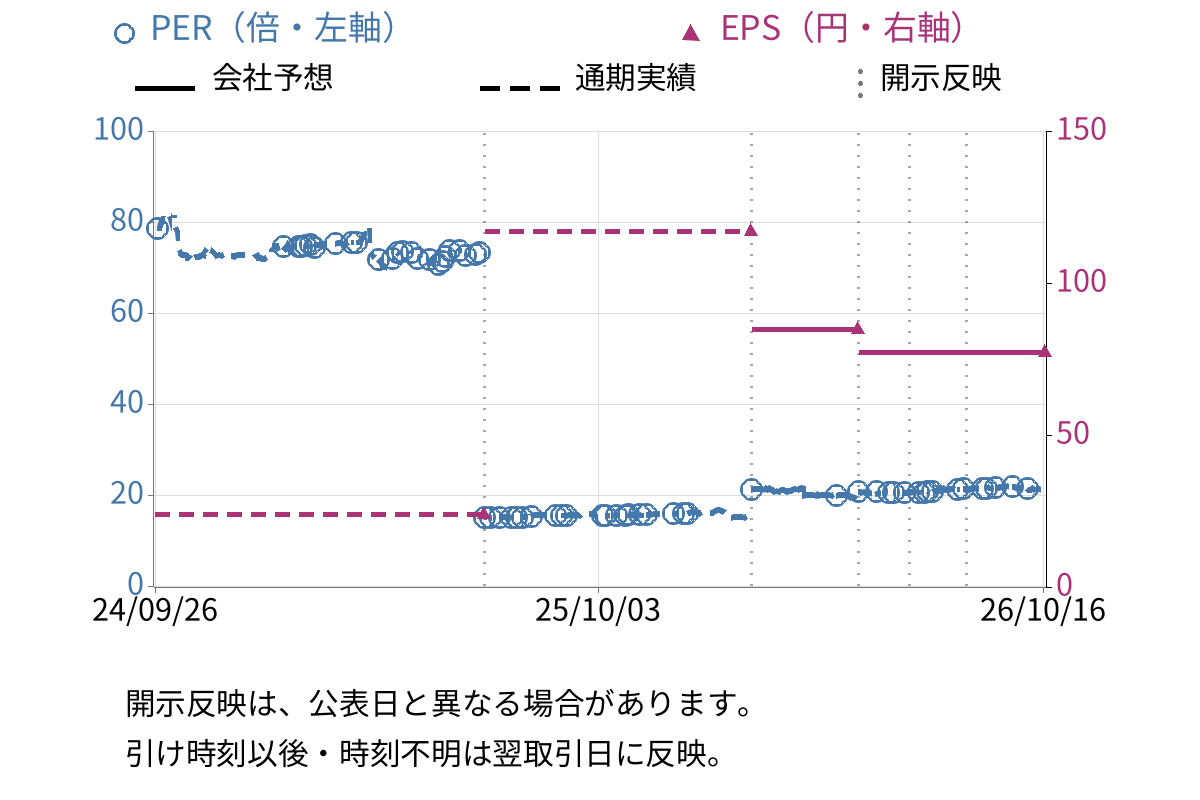 プラザホールディングス (7502) のEPS・PER推移チャート