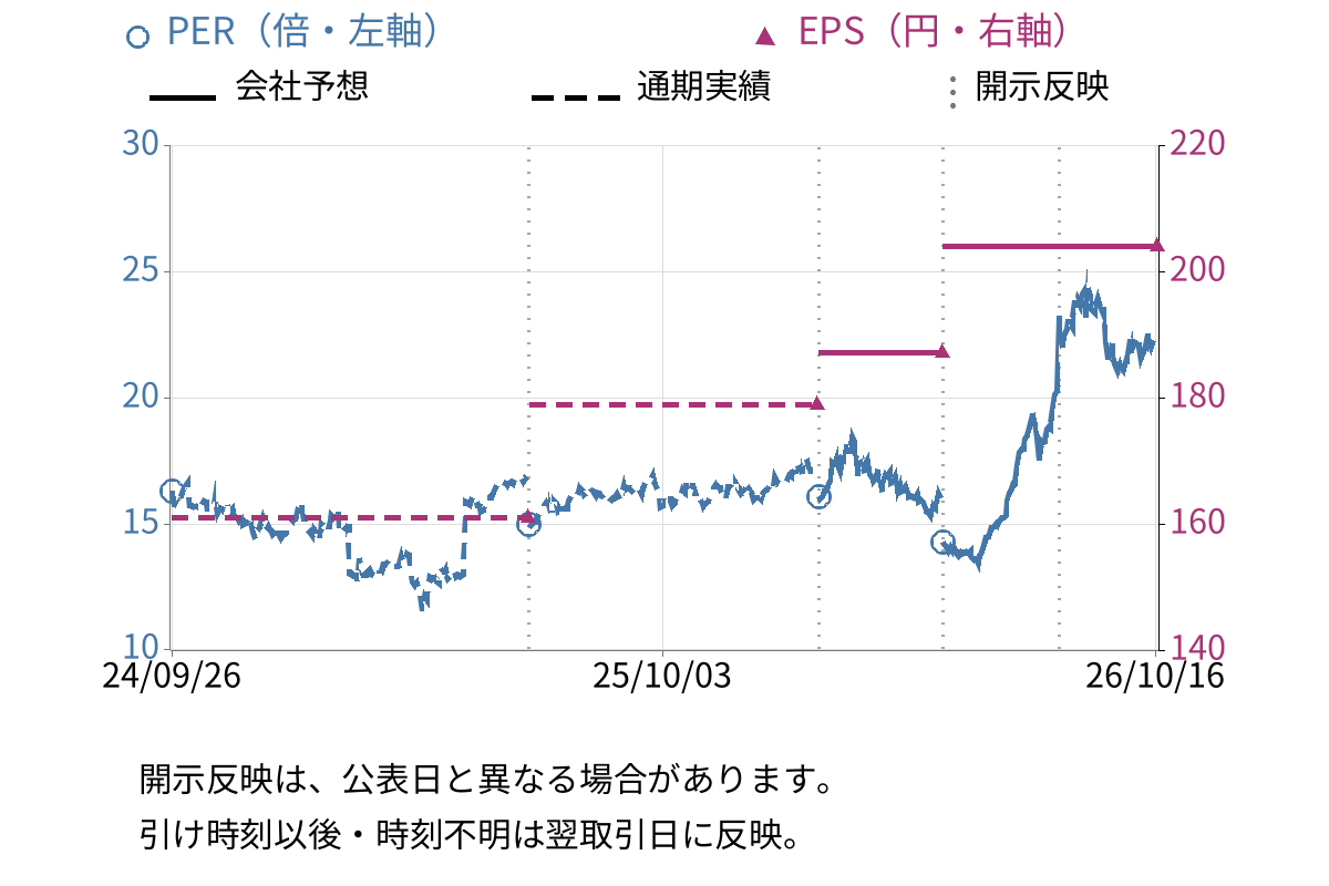高速 (7504) のEPS・PER推移チャート