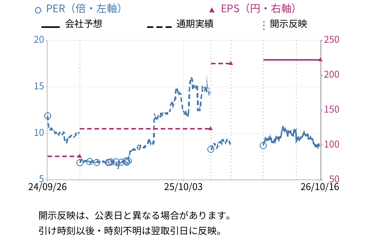扶桑電通 (7505) のEPS・PER推移チャート