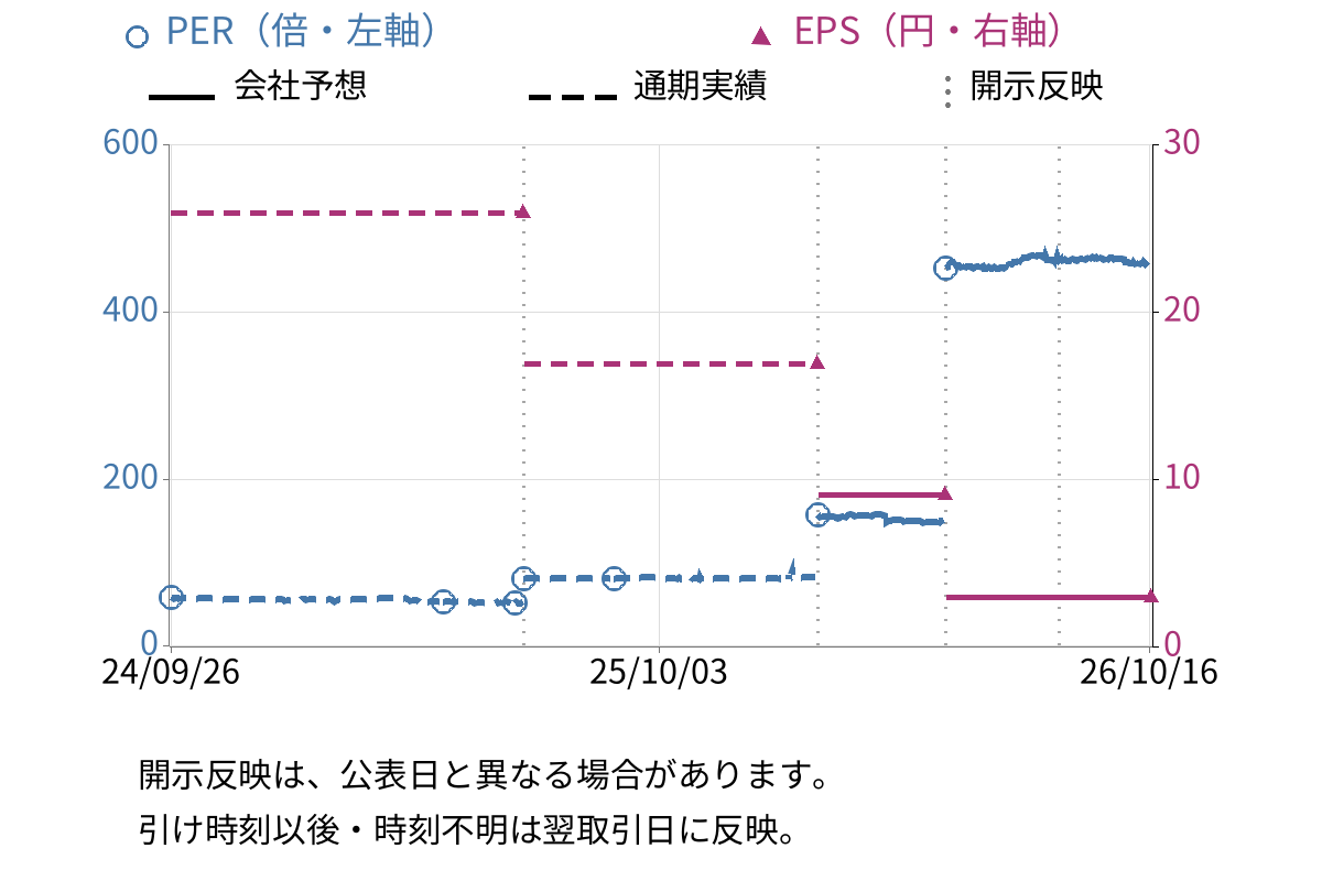 ハウス オブ ローゼ (7506) のEPS・PER推移チャート