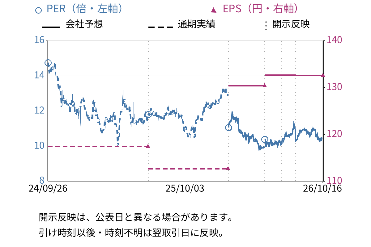 Ｇ‐７ホールディングス (7508) のEPS・PER推移チャート