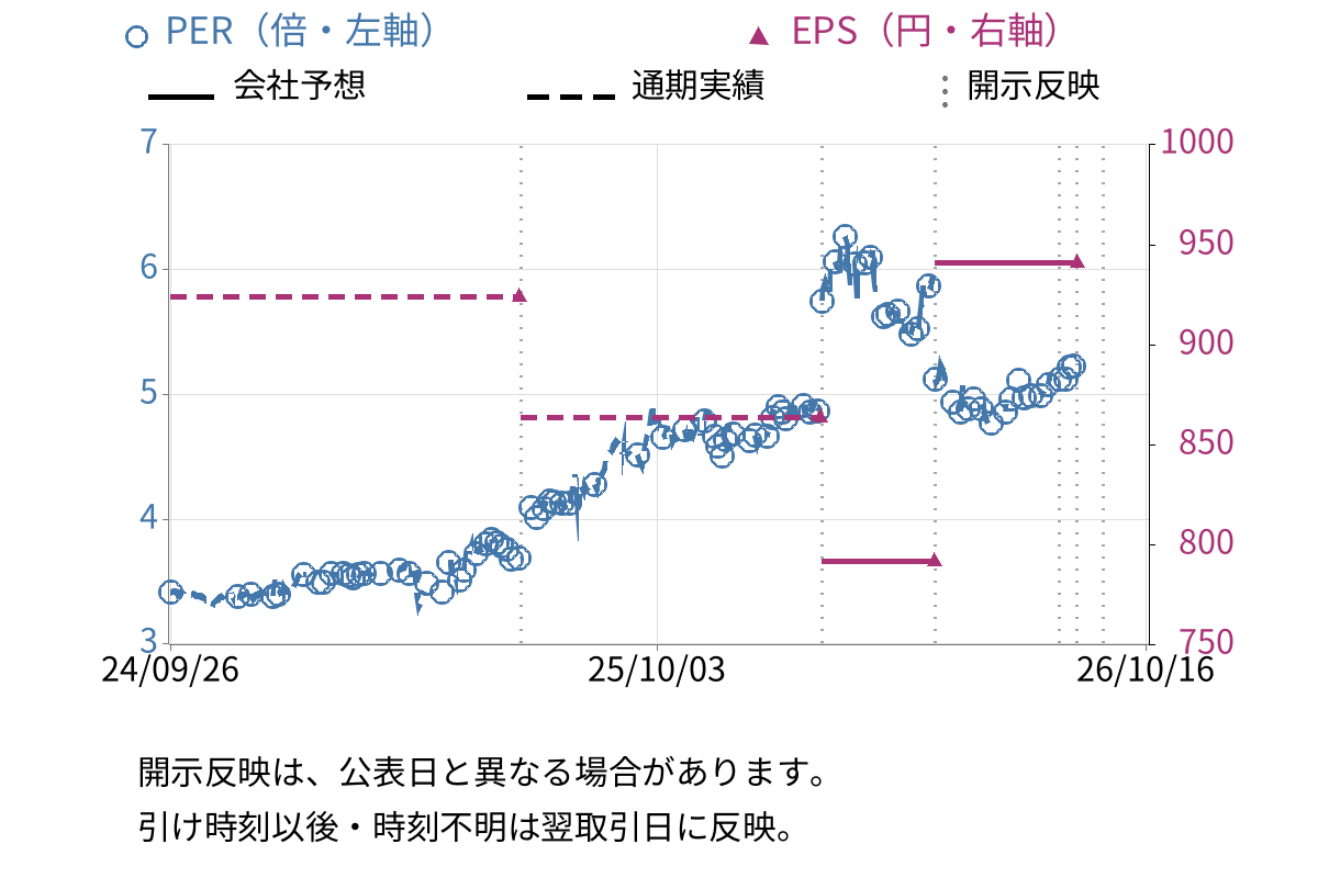 アイエーグループ (7509) のEPS・PER推移チャート