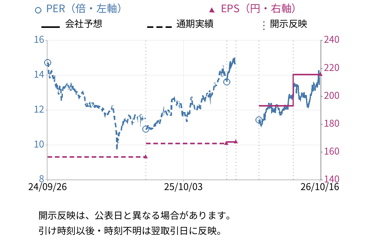 たけびし (7510) のEPS・PER推移チャート