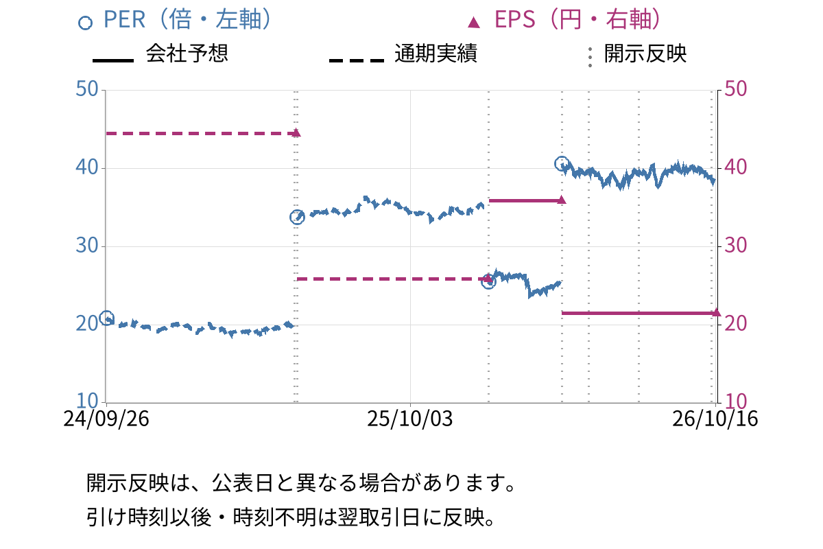 イオン北海道 (7512) のEPS・PER推移チャート