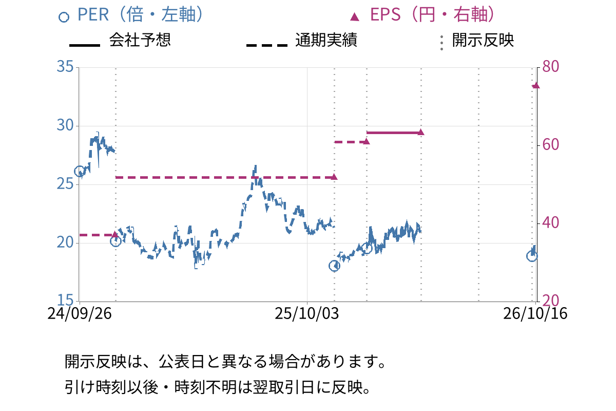 コジマ (7513) のEPS・PER推移チャート