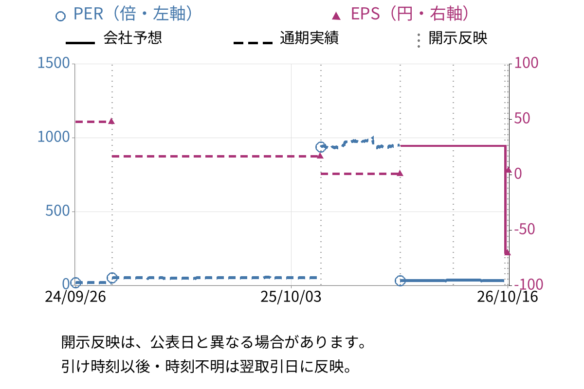 ヒマラヤ (7514) のEPS・PER推移チャート