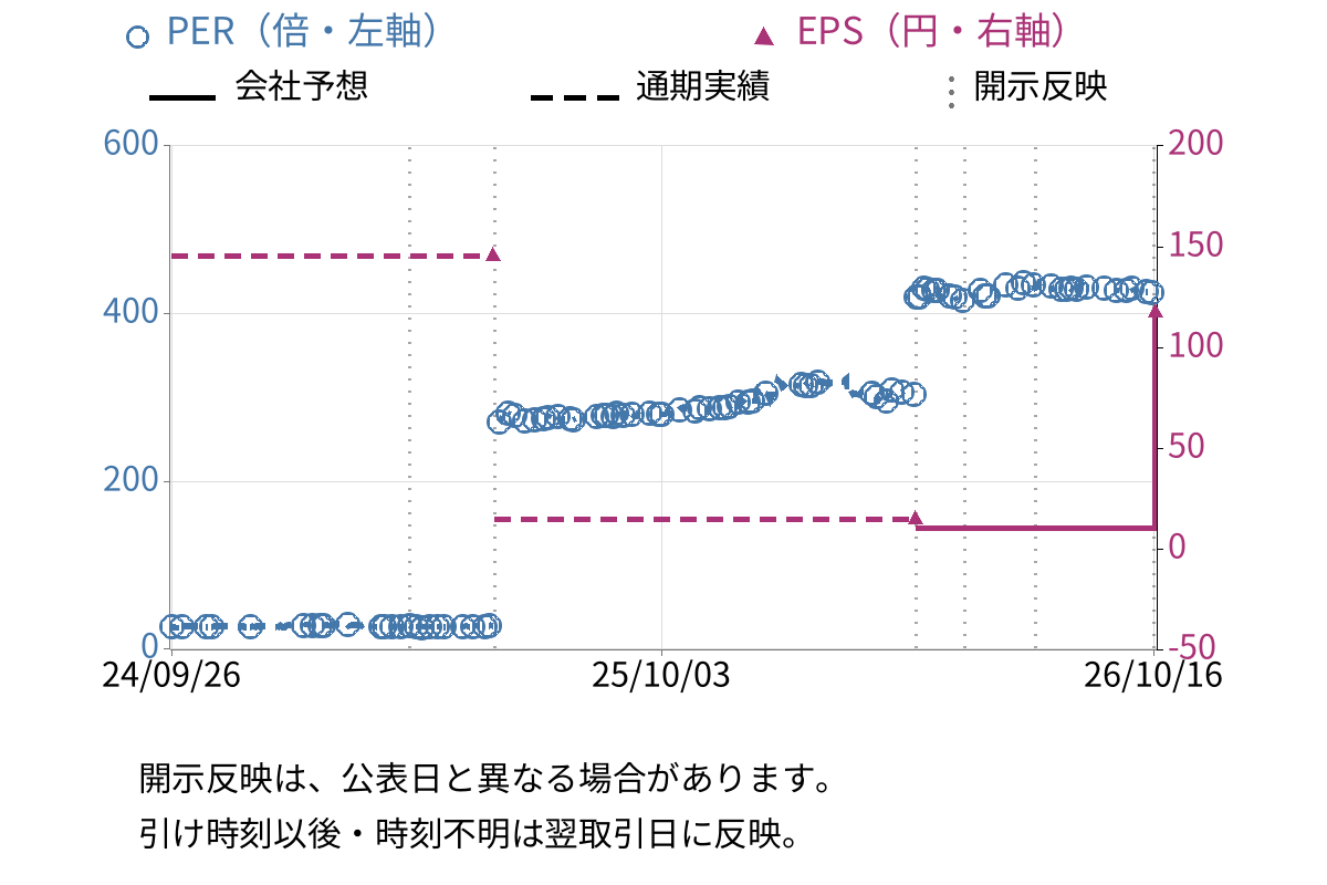 マルヨシセンター (7515) のEPS・PER推移チャート