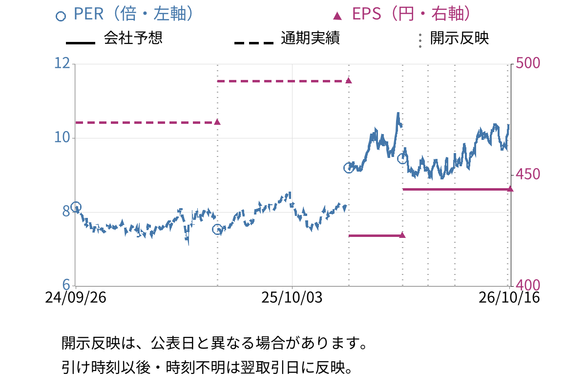 コーナン商事 (7516) のEPS・PER推移チャート