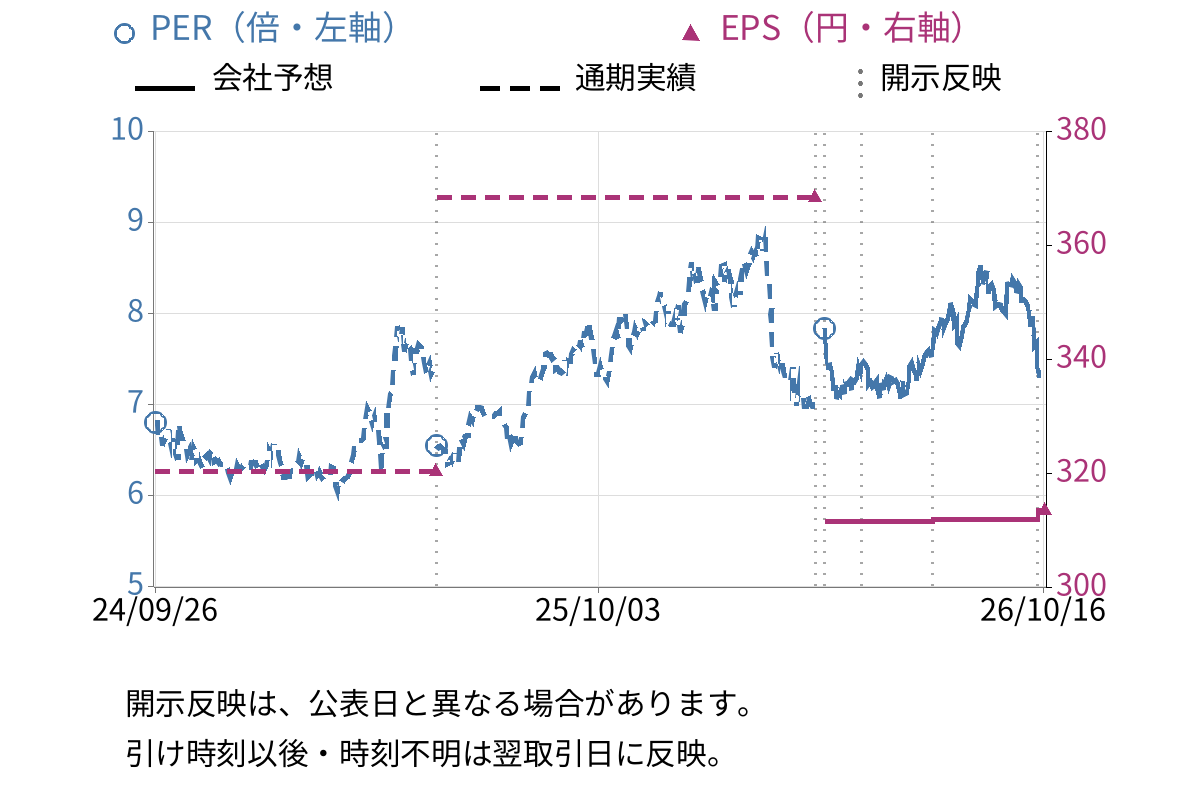 エコス (7520) のEPS・PER推移チャート