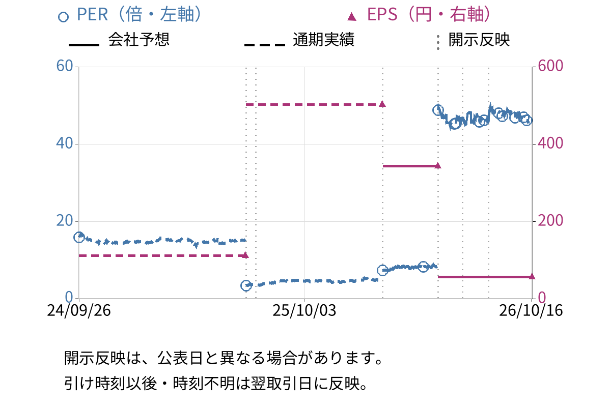 ムサシ (7521) のEPS・PER推移チャート