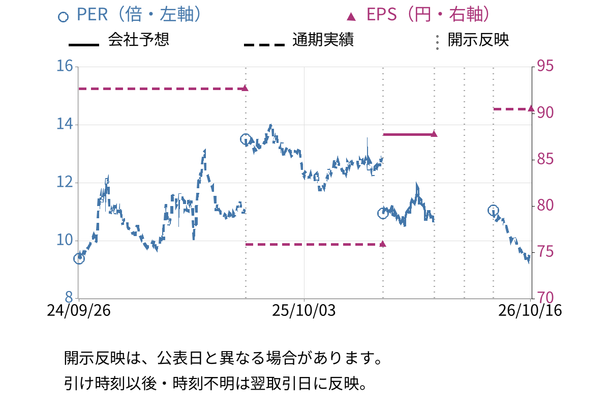 ワタミ (7522) のEPS・PER推移チャート
