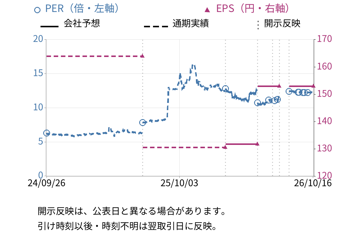 アールビバン (7523) のEPS・PER推移チャート