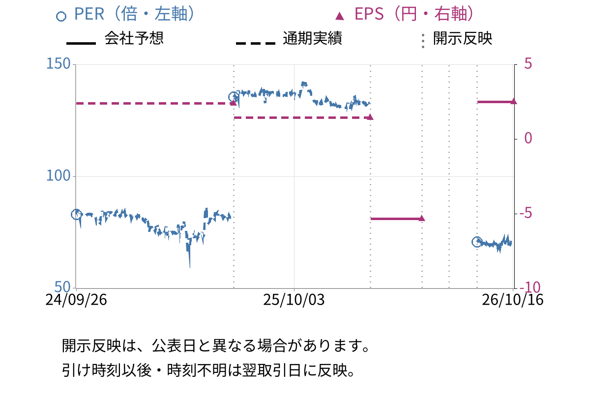 マルシェ (7524) のEPS・PER推移チャート