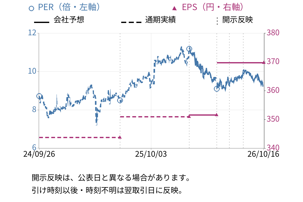 リックス (7525) のEPS・PER推移チャート