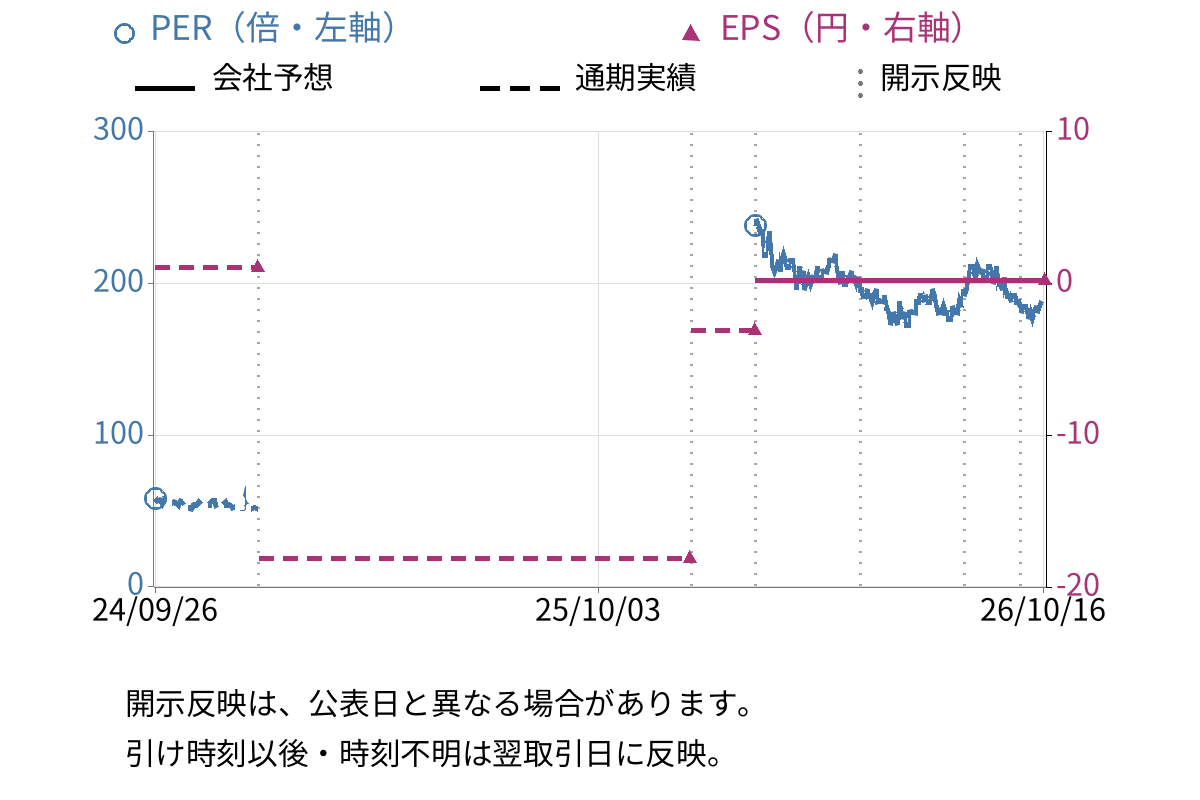 システムソフト (7527) のEPS・PER推移チャート