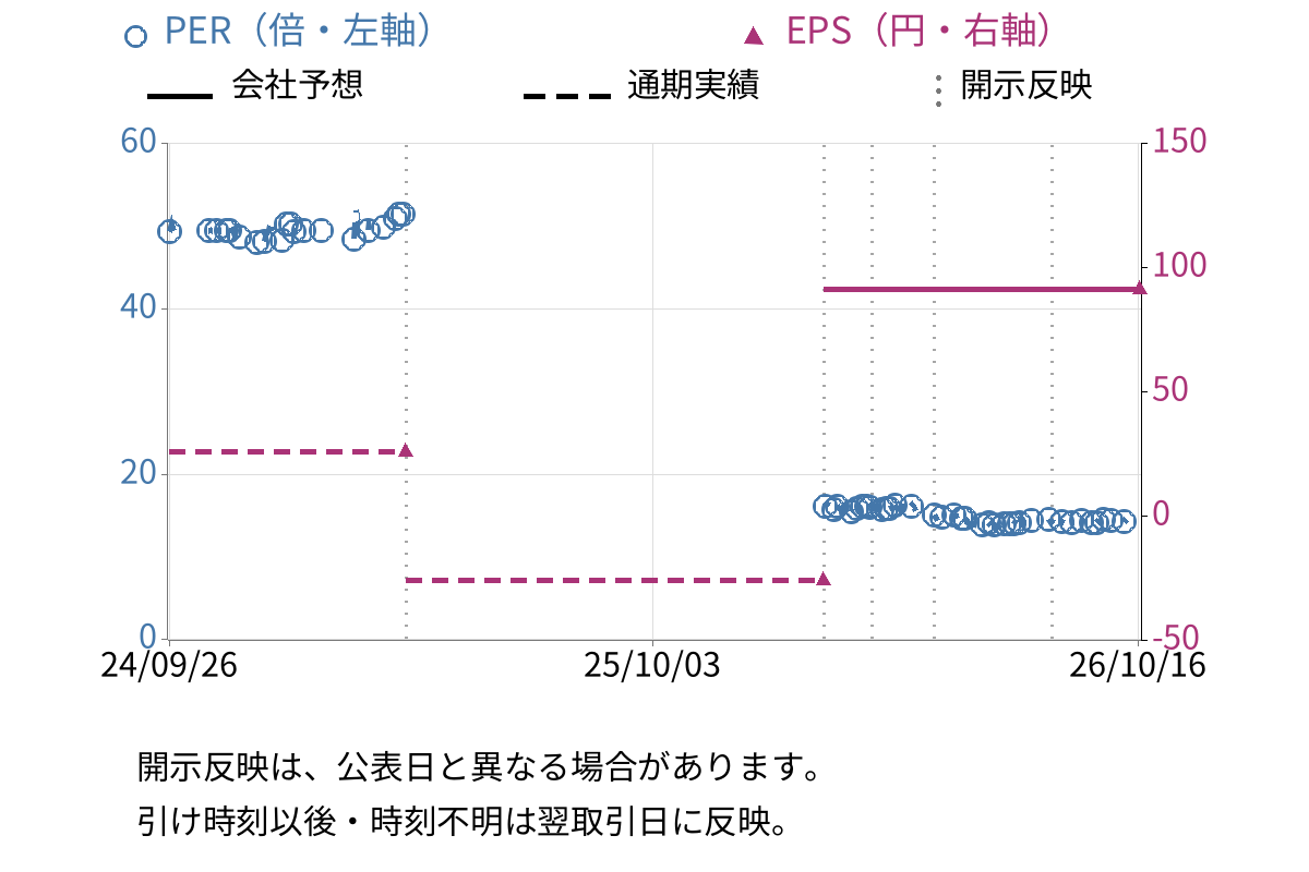 清和中央ホールディングス (7531) のEPS・PER推移チャート