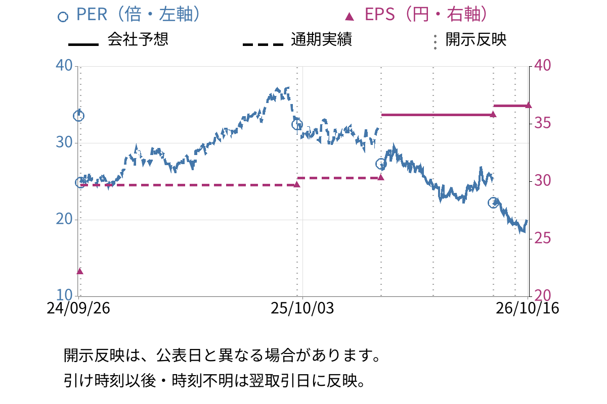 パン・パシフィック・インターナショナルホールディングス (7532) のEPS・PER推移チャート