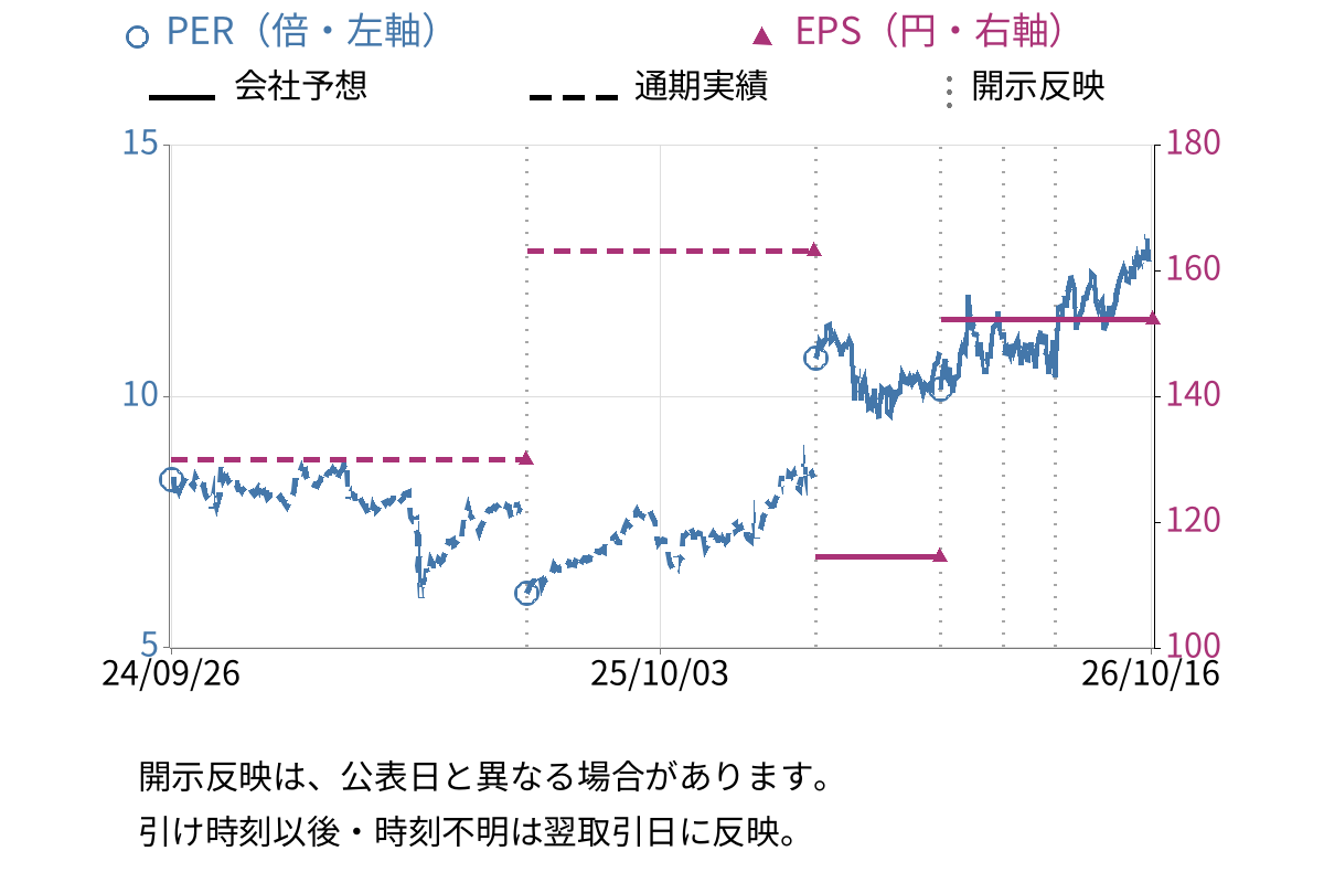 丸文 (7537) のEPS・PER推移チャート