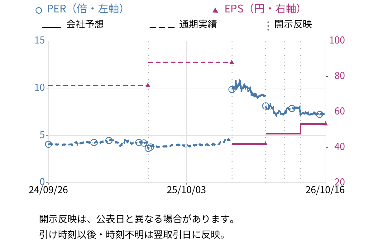 大水 (7538) のEPS・PER推移チャート