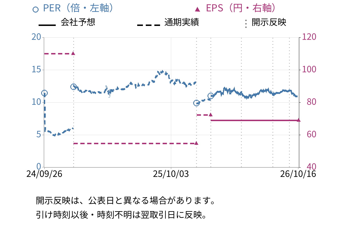 アイナボホールディングス (7539) のEPS・PER推移チャート