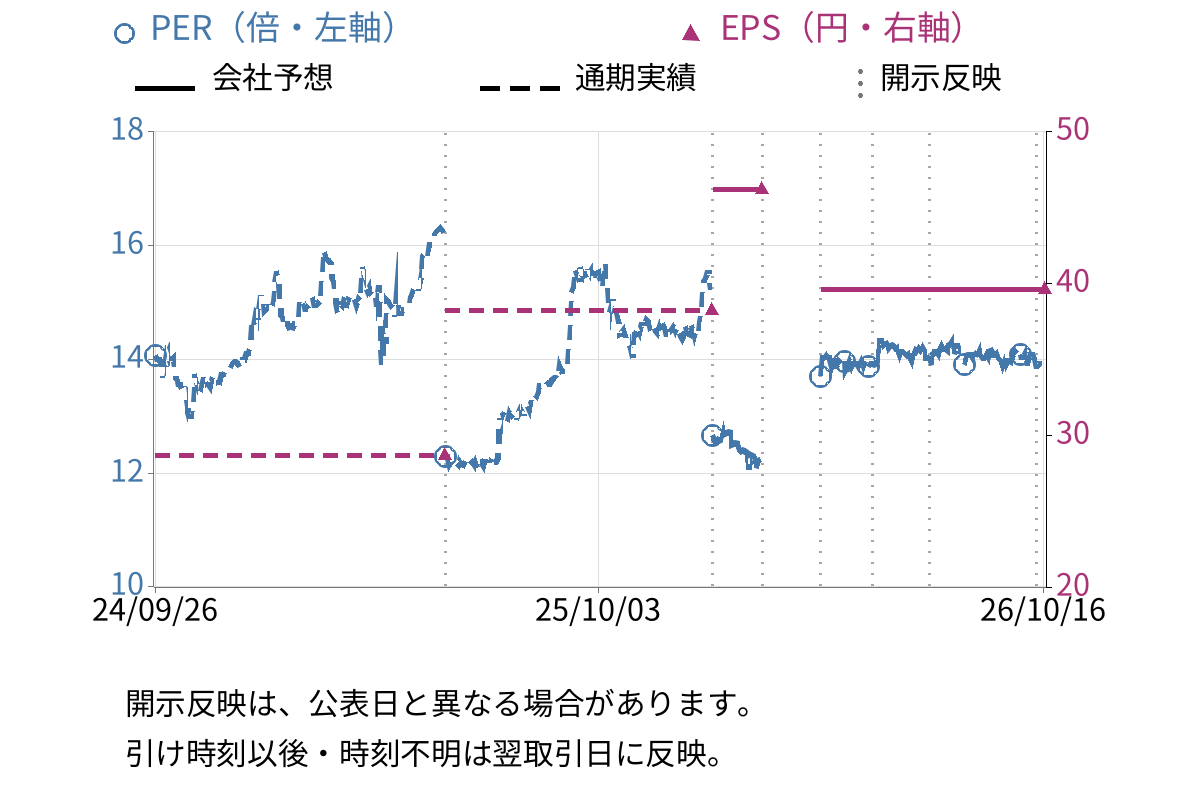 スリーエフ (7544) のEPS・PER推移チャート
