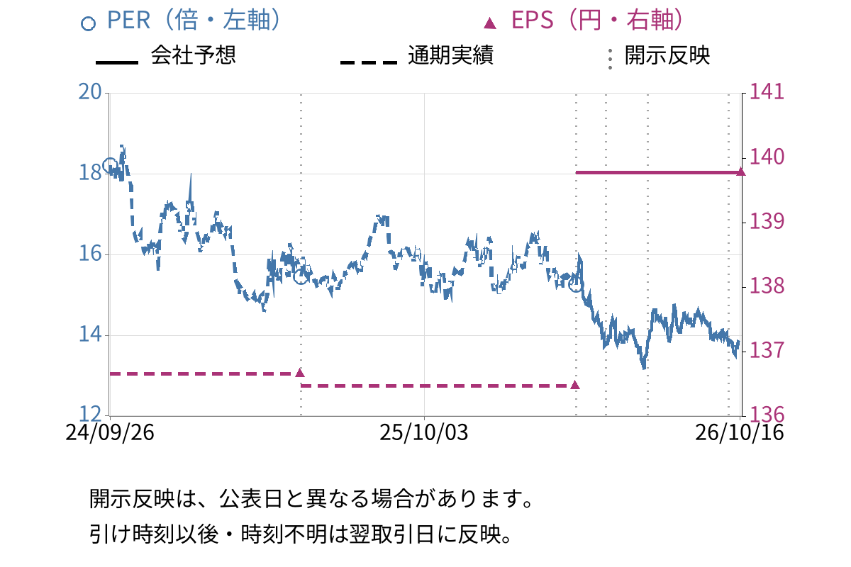 西松屋チェーン (7545) のEPS・PER推移チャート