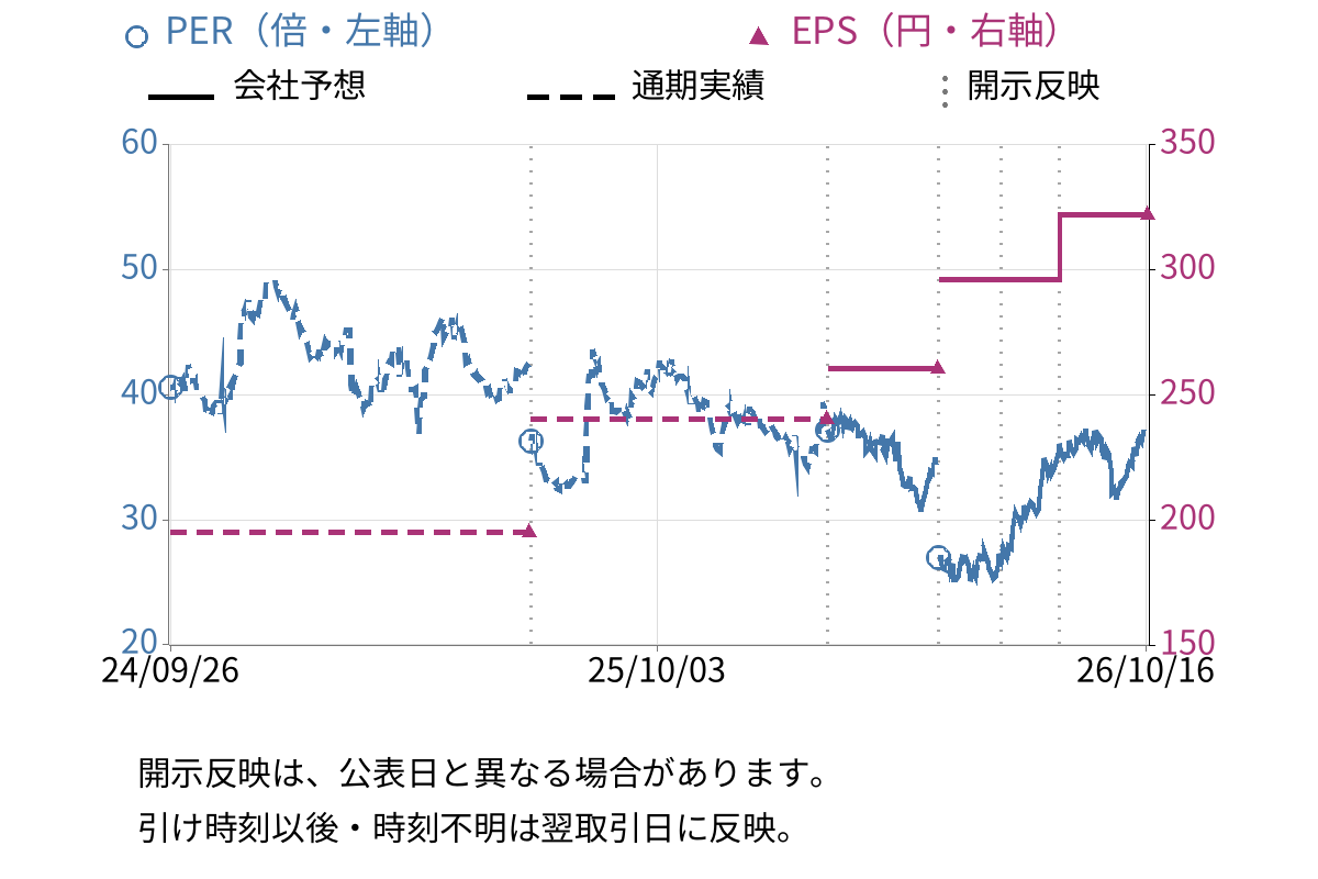 ゼンショーホールディングス (7550) のEPS・PER推移チャート