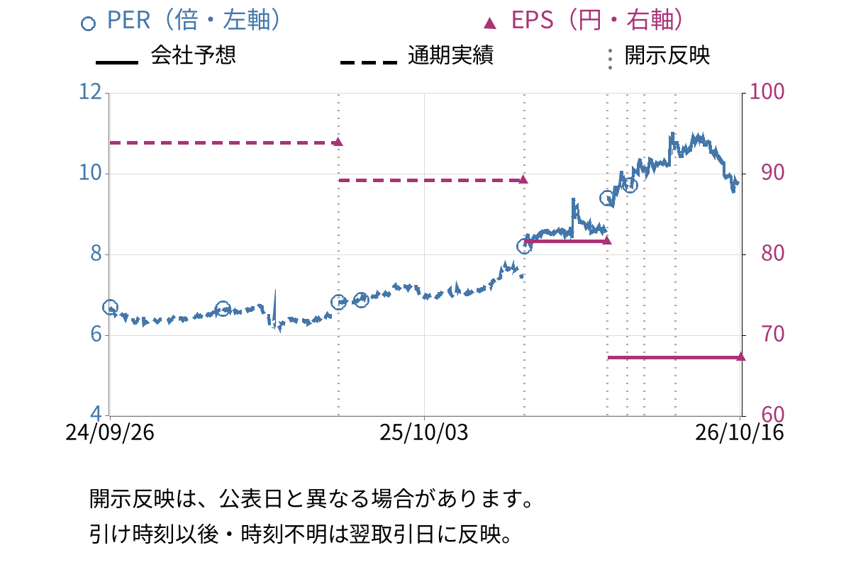 ウェッズ (7551) のEPS・PER推移チャート