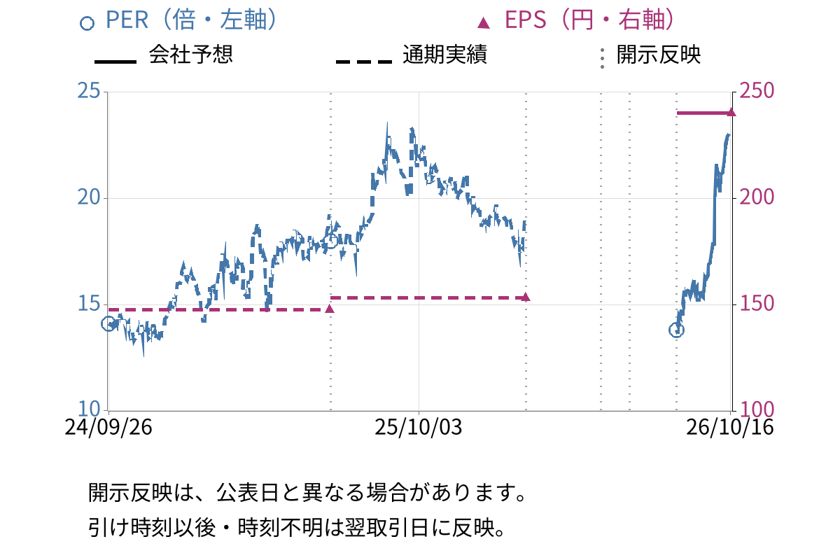 ハピネット (7552) のEPS・PER推移チャート