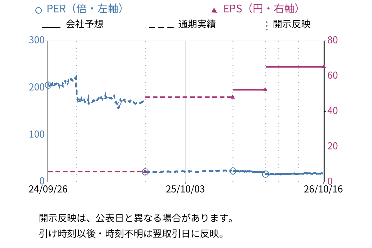 幸楽苑 (7554) のEPS・PER推移チャート