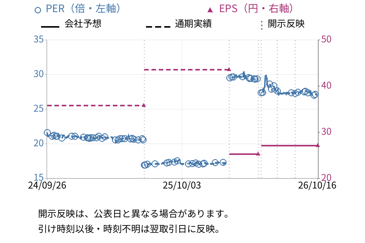 大田花き (7555) のEPS・PER推移チャート