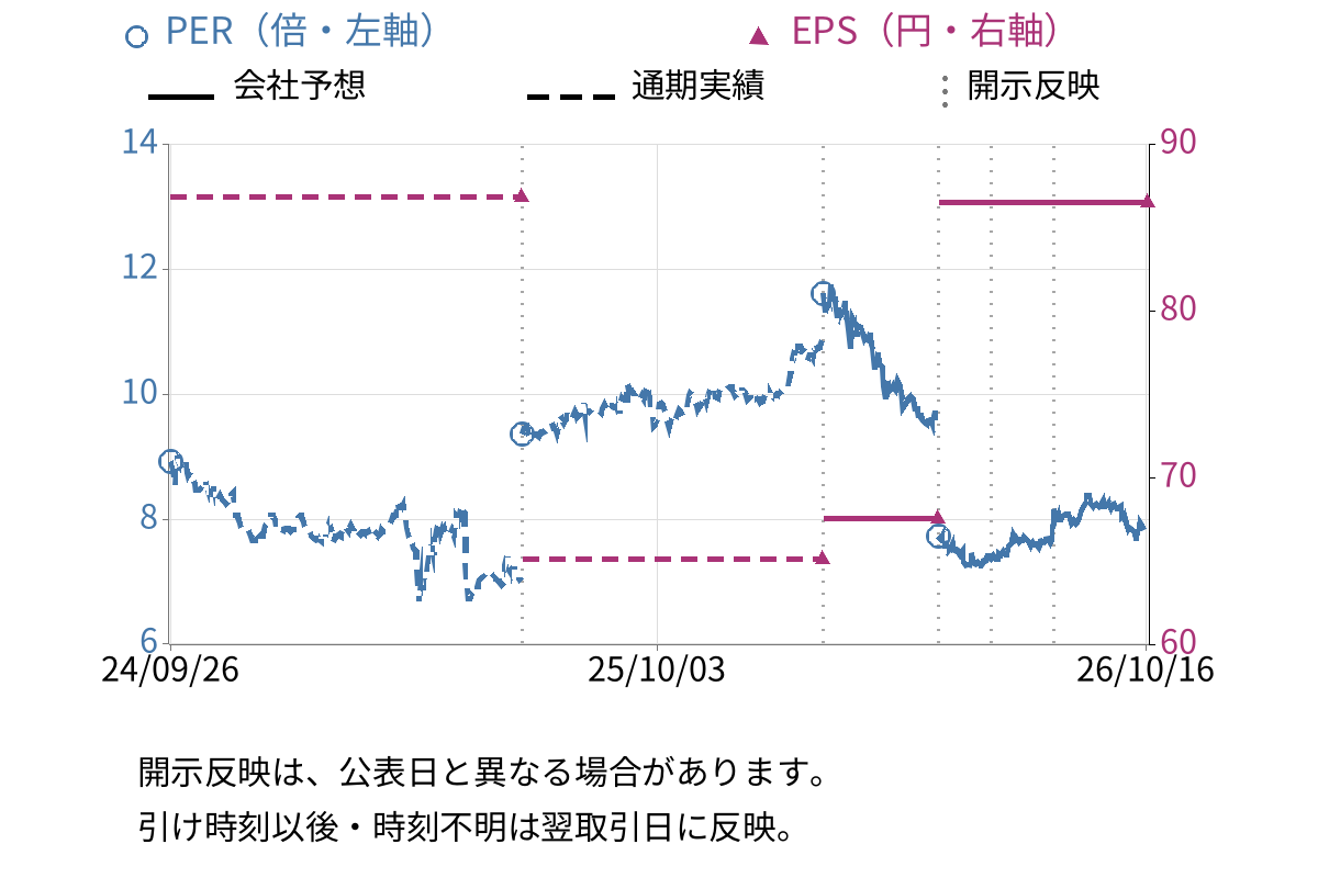 ハークスレイ (7561) のEPS・PER推移チャート