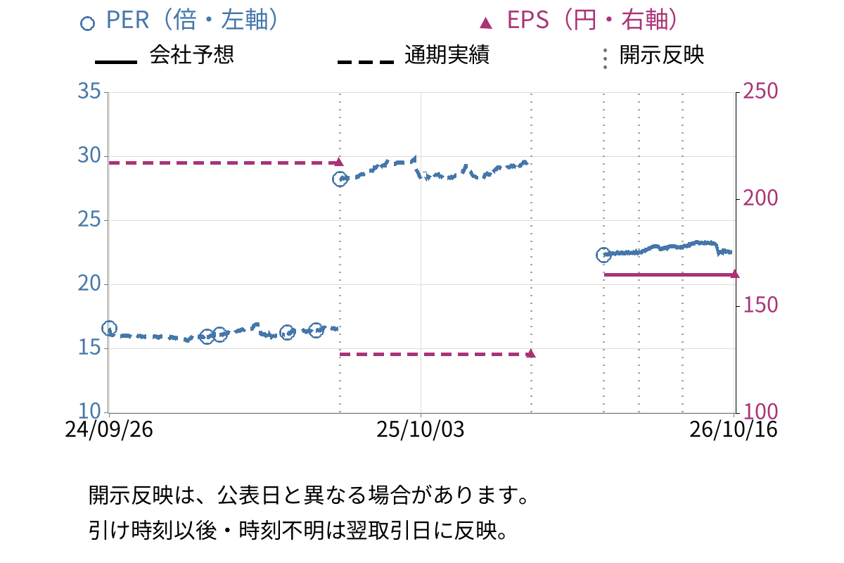 安楽亭 (7562) のEPS・PER推移チャート