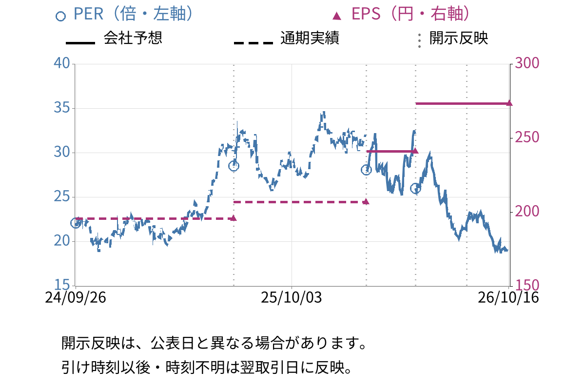 ワークマン (7564) のEPS・PER推移チャート