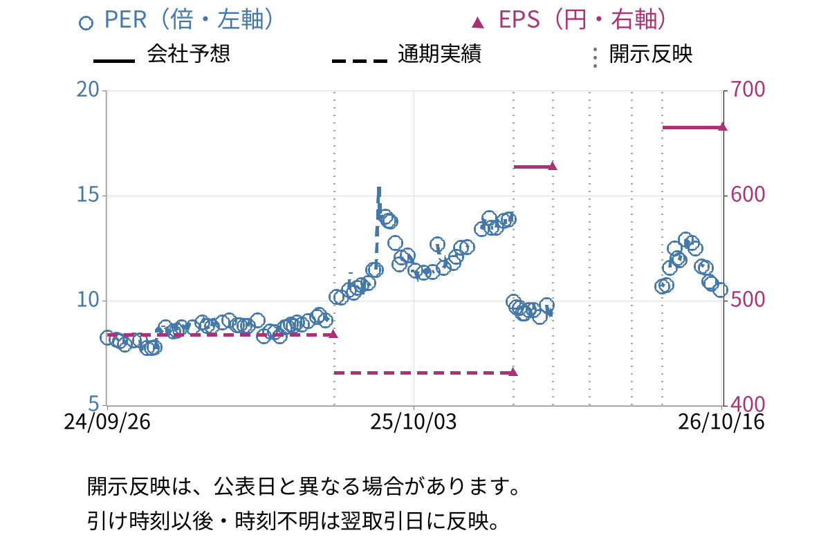萬世電機 (7565) のEPS・PER推移チャート