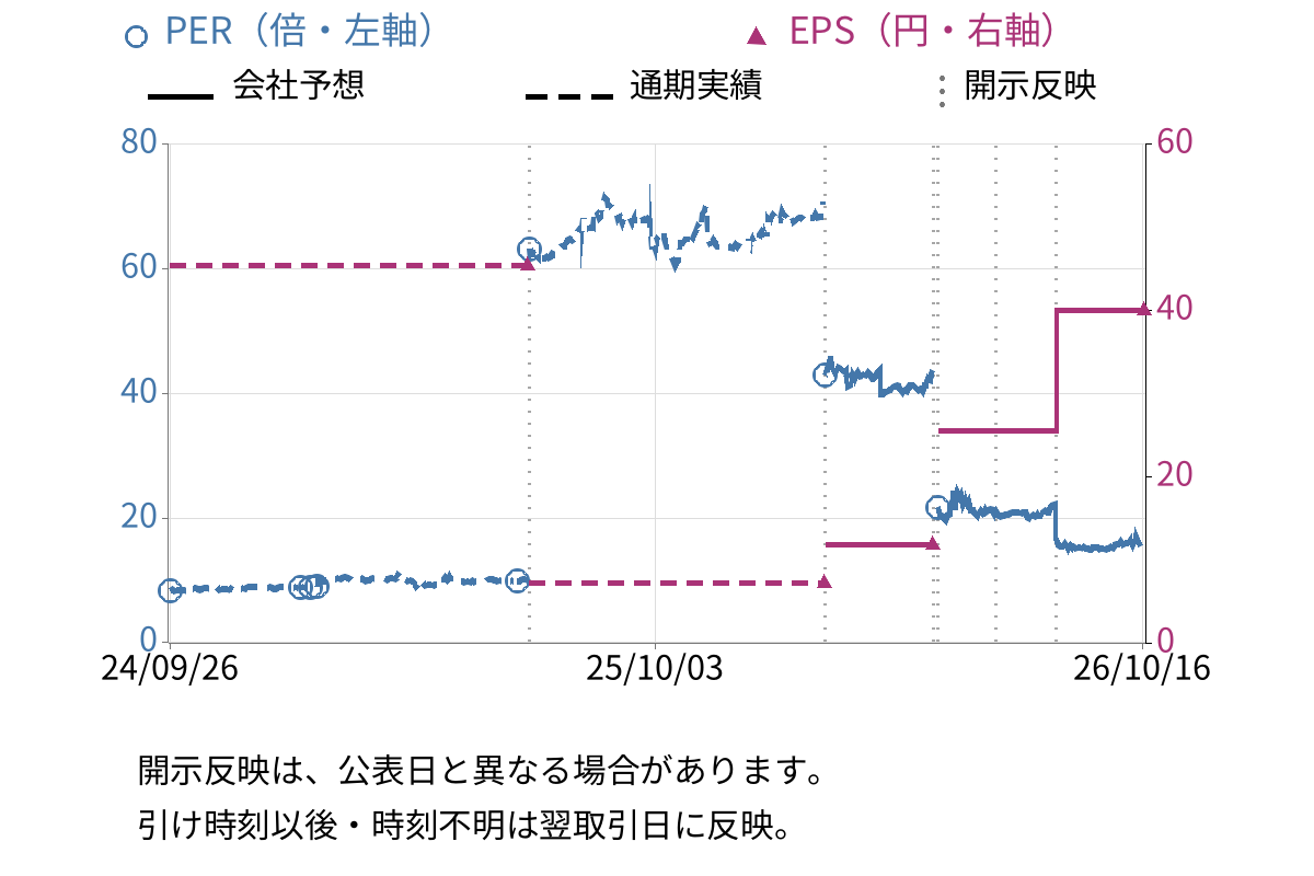 栄電子 (7567) のEPS・PER推移チャート