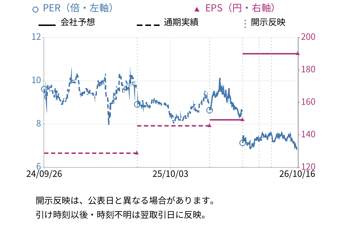 橋本総業ホールディングス (7570) のEPS・PER推移チャート