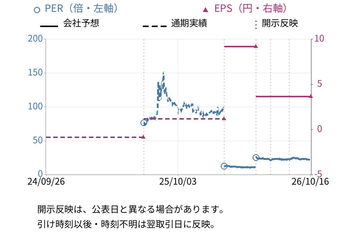 ヤマノホールディングス (7571) のEPS・PER推移チャート