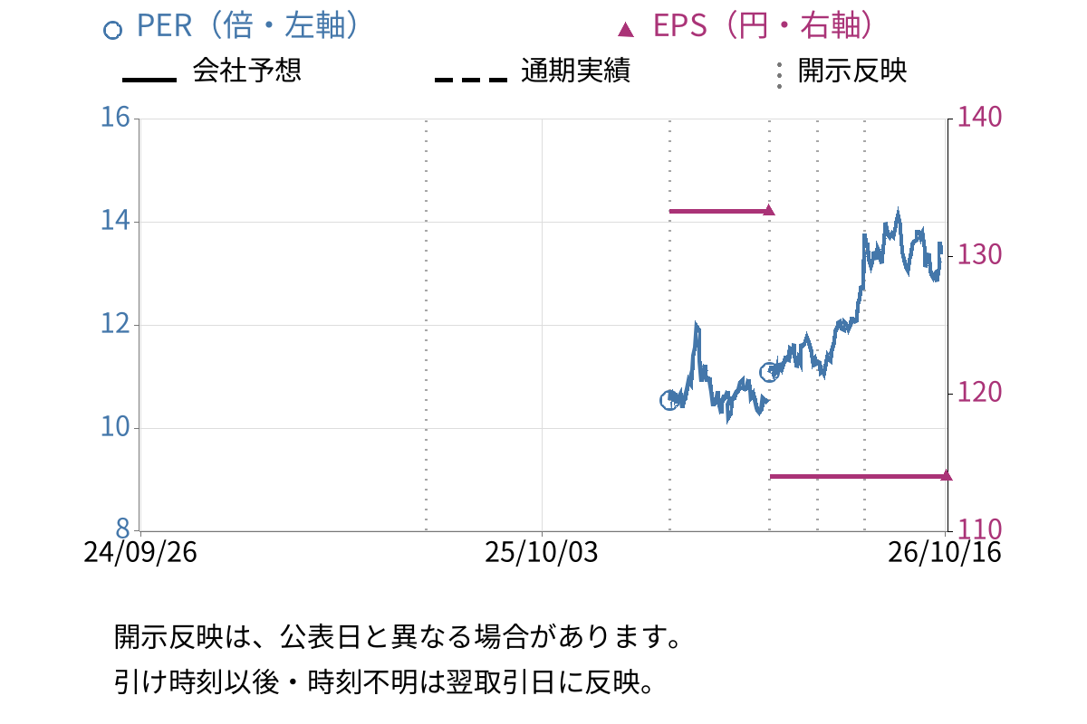 日本ライフライン (7575) のEPS・PER推移チャート