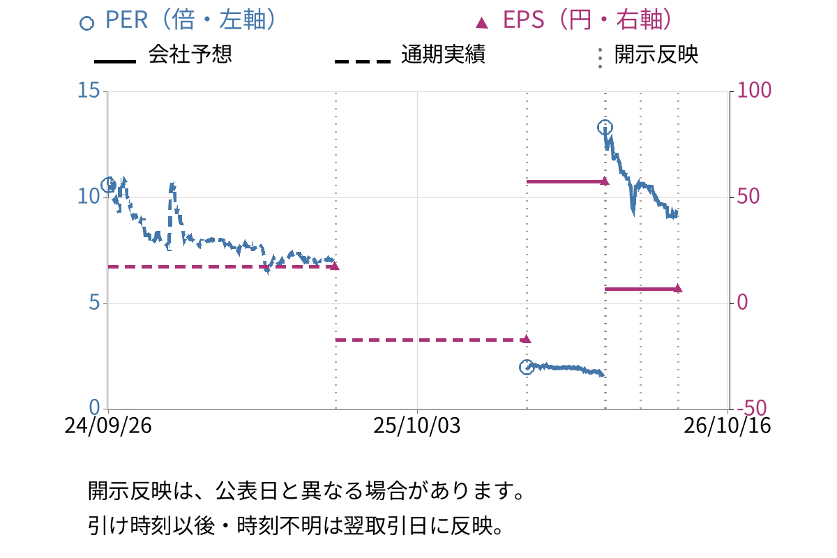 ニチリョク (7578) のEPS・PER推移チャート