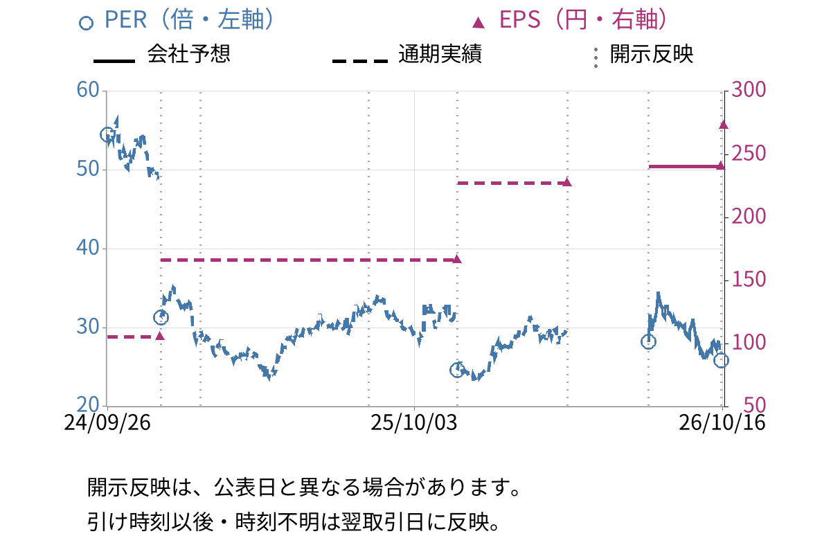 サイゼリヤ (7581) のEPS・PER推移チャート