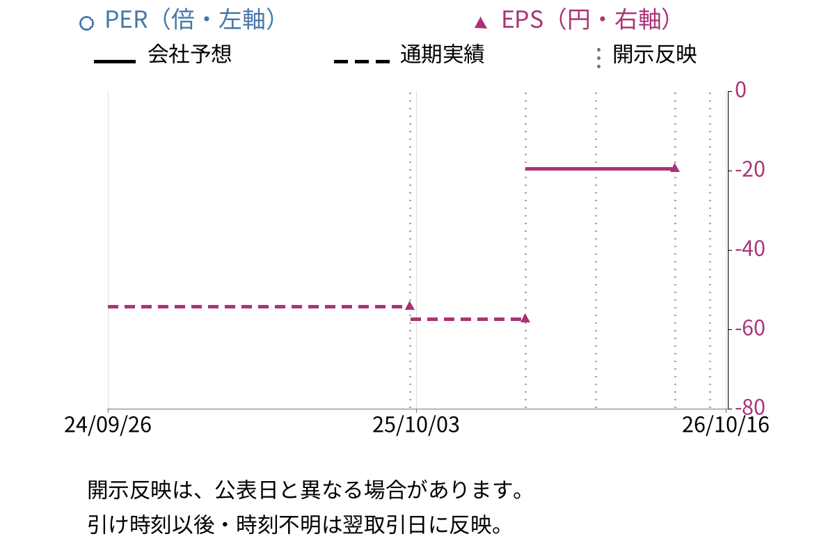 かんなん丸 (7585) のEPS・PER推移チャート