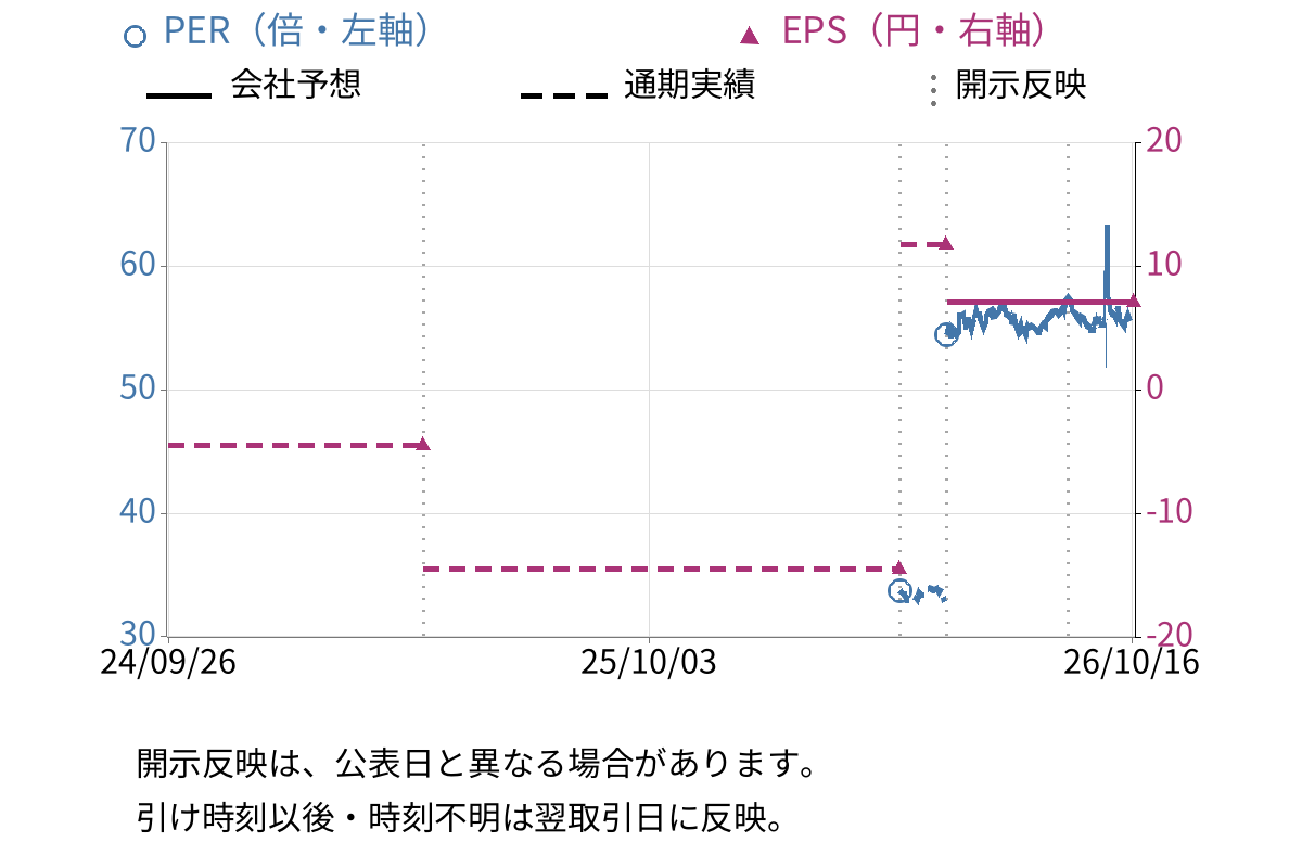 タカショー (7590) のEPS・PER推移チャート
