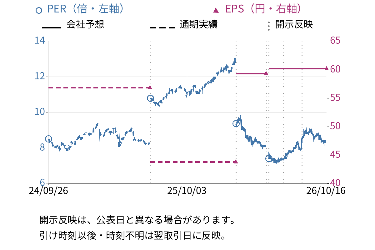 ＶＴホールディングス (7593) のEPS・PER推移チャート