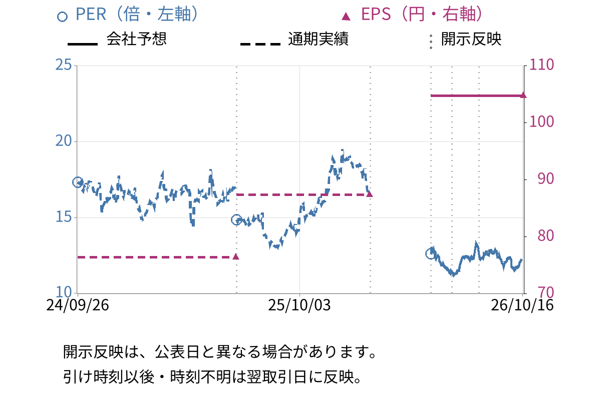 アルゴグラフィックス (7595) のEPS・PER推移チャート