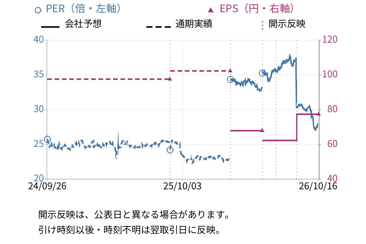 魚力 (7596) のEPS・PER推移チャート