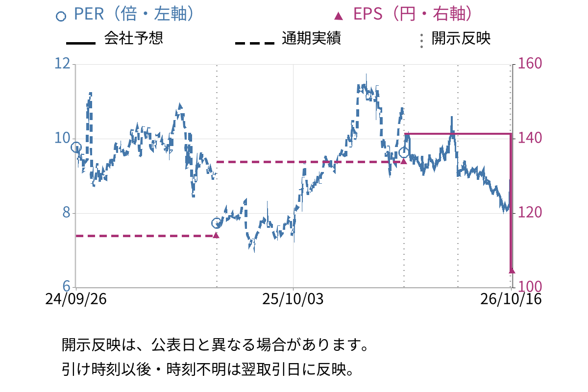 ＩＤＯＭ (7599) のEPS・PER推移チャート