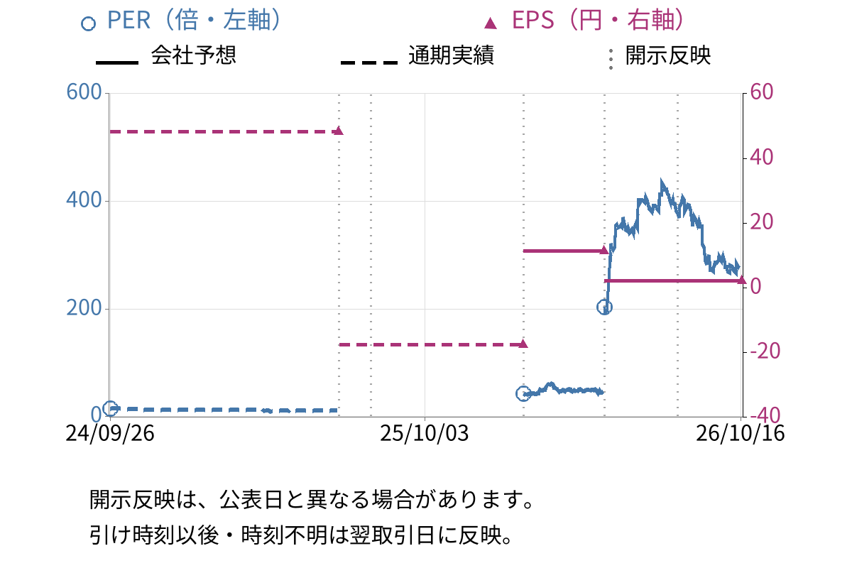 日本エム・ディ・エム (7600) のEPS・PER推移チャート